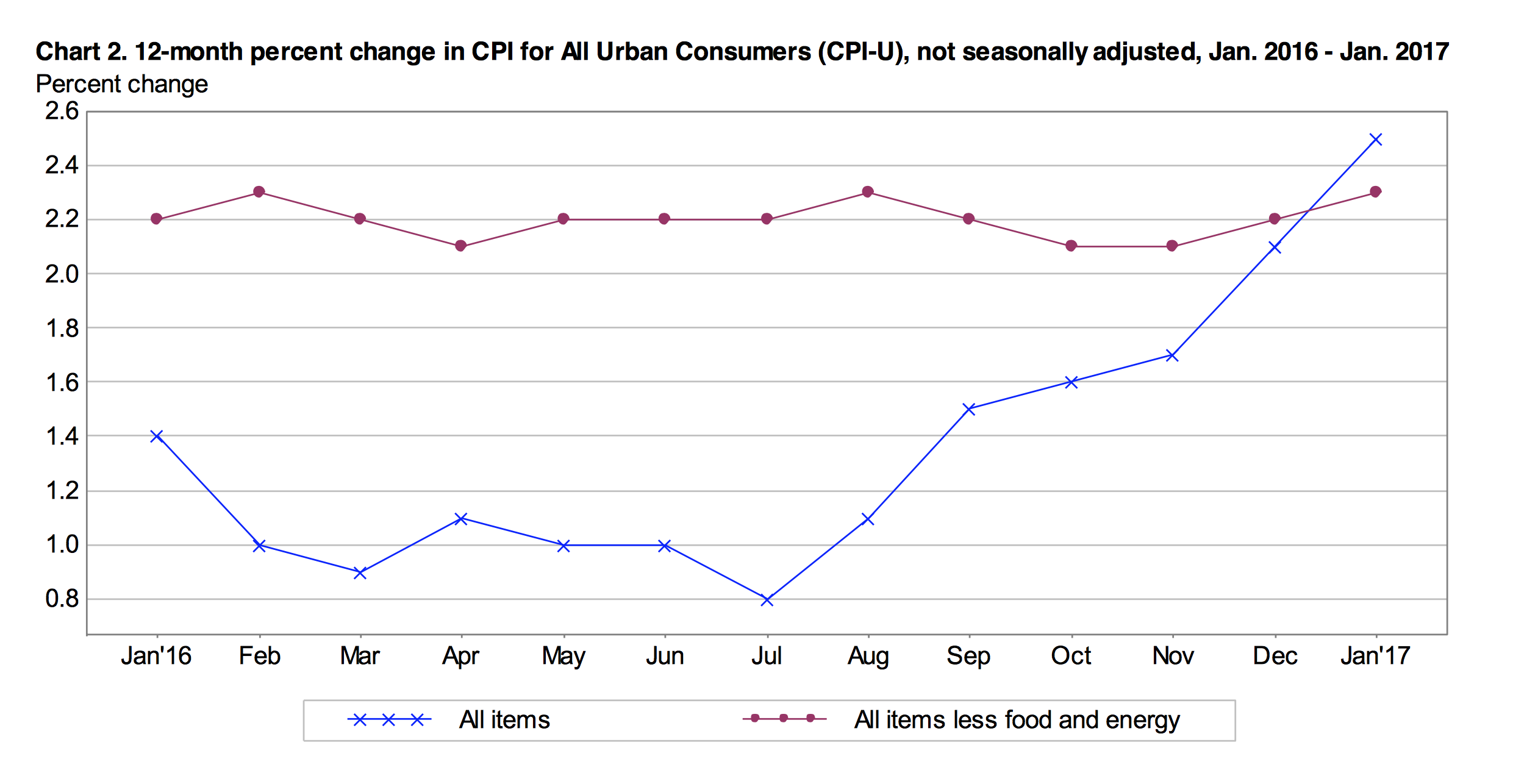 Inflation Heats up In January Inflation Calculator