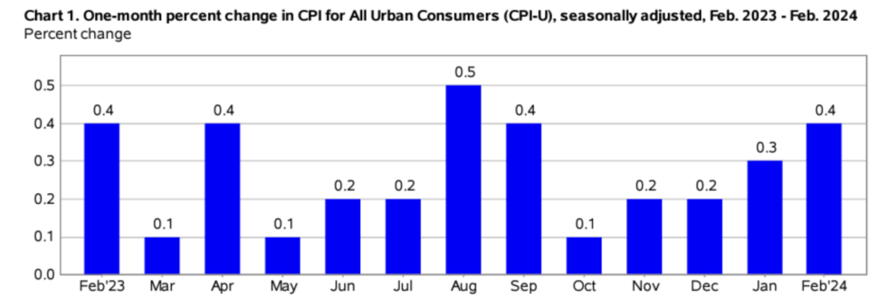 The Consumer Price Index Rose 0 4 In February Seasonally Adjusted