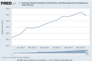 Real Hourly Earnings