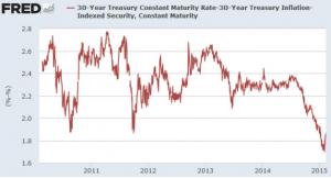 FRED breakeven inflation