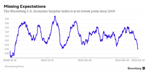 Bloomberg surprise index