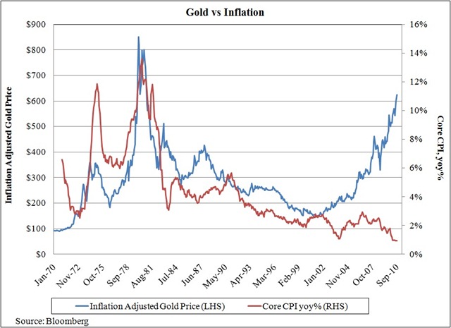 Gold Inflation Chart