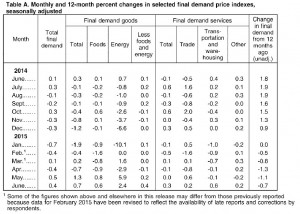 PPI table june