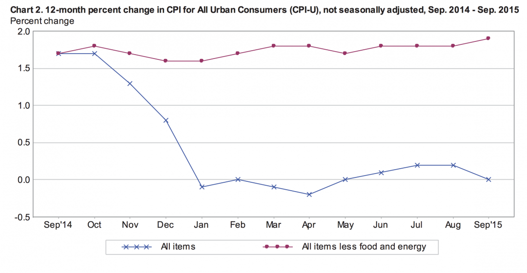 October Inflation October Inflation in Line With Expectations - CPI Inflation Calculator ...
