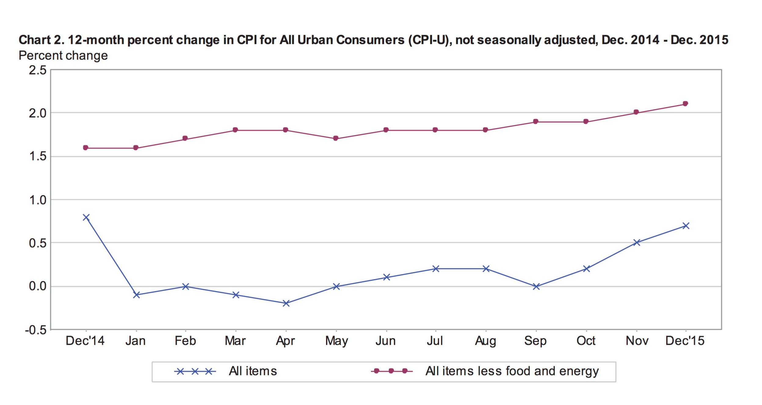 CPI Dev