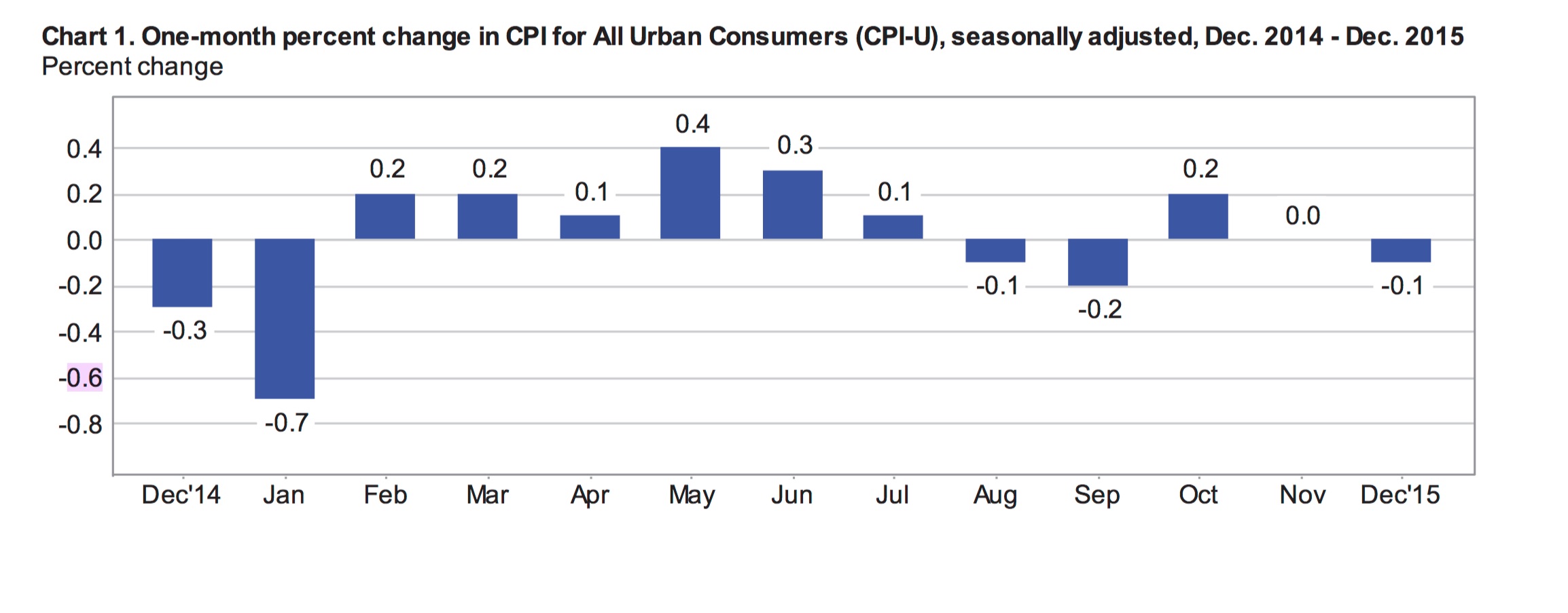 Prices Unexpectedly Inch Lower in December | CPI Inflation Calculator