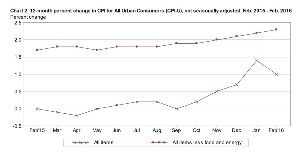 February’s Core Inflation Strengthens Fed’s Case for Rate Hikes | CPI ...