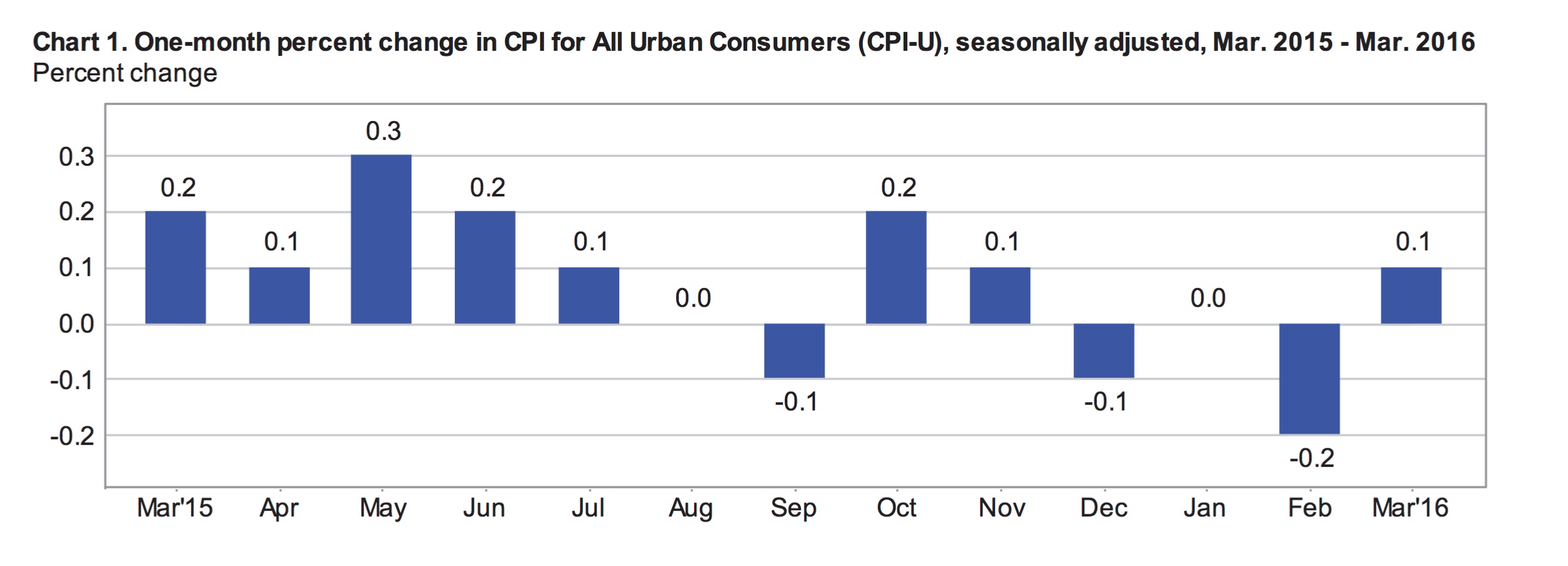 Monthly Cpi Chart