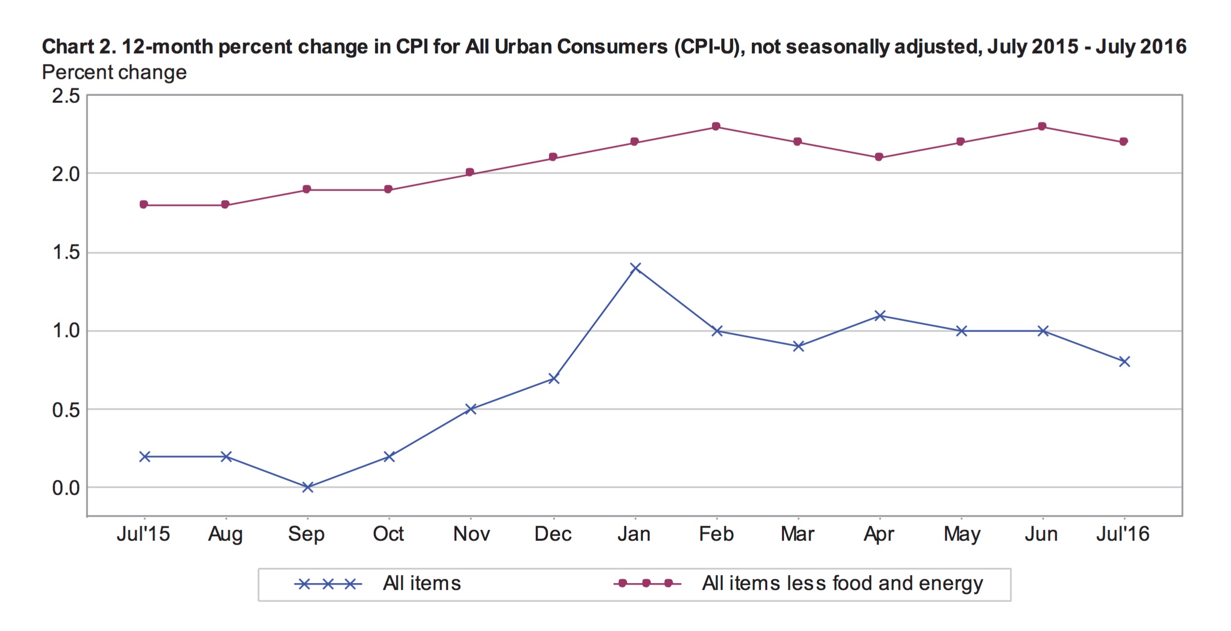 Prices Mostly Stagnant in July CPI Inflation Calculator (2023 Updated