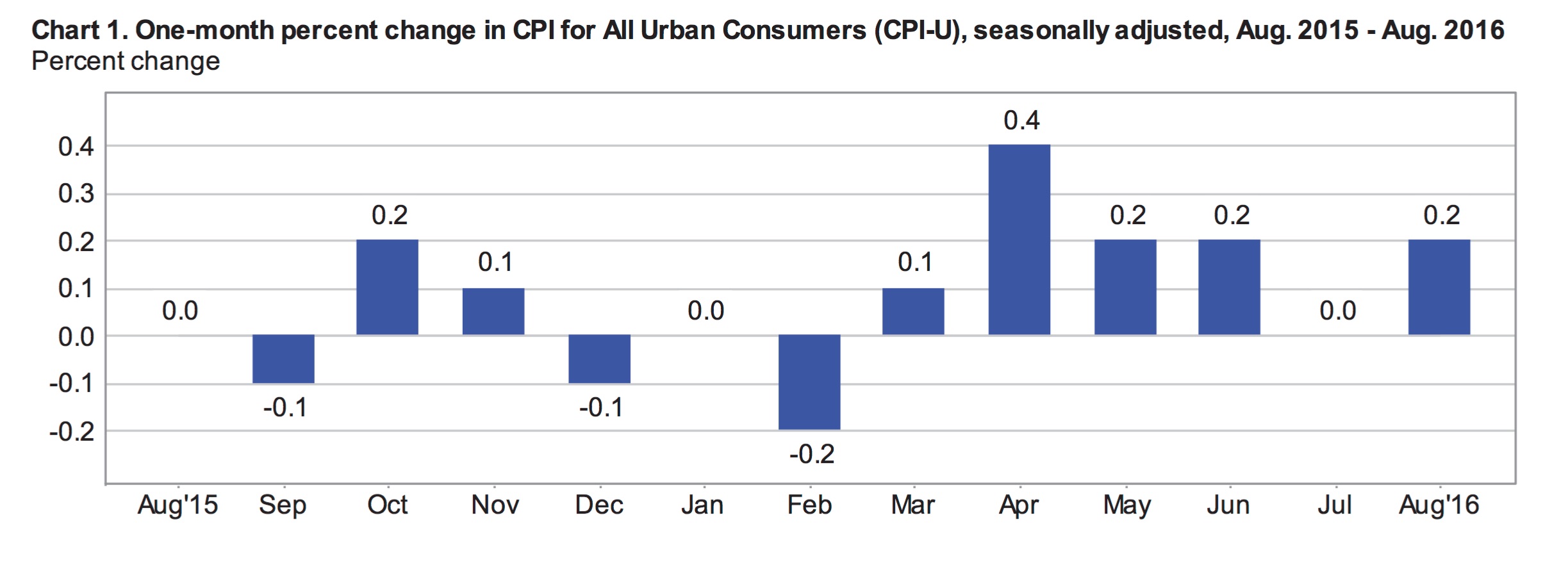 Inflation Stronger Than Expected in August CPI Inflation Calculator