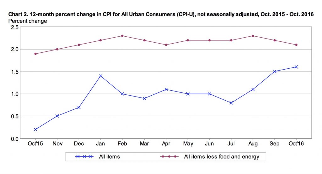 Core Inflation is Sluggish in October CPI Inflation Calculator (2024