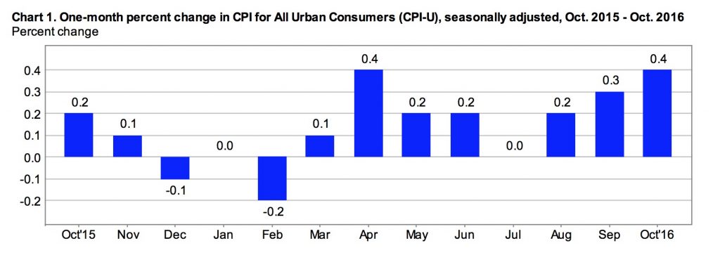 October Inflation Core Inflation is Sluggish in October - CPI Inflation Calculator (2026 ...