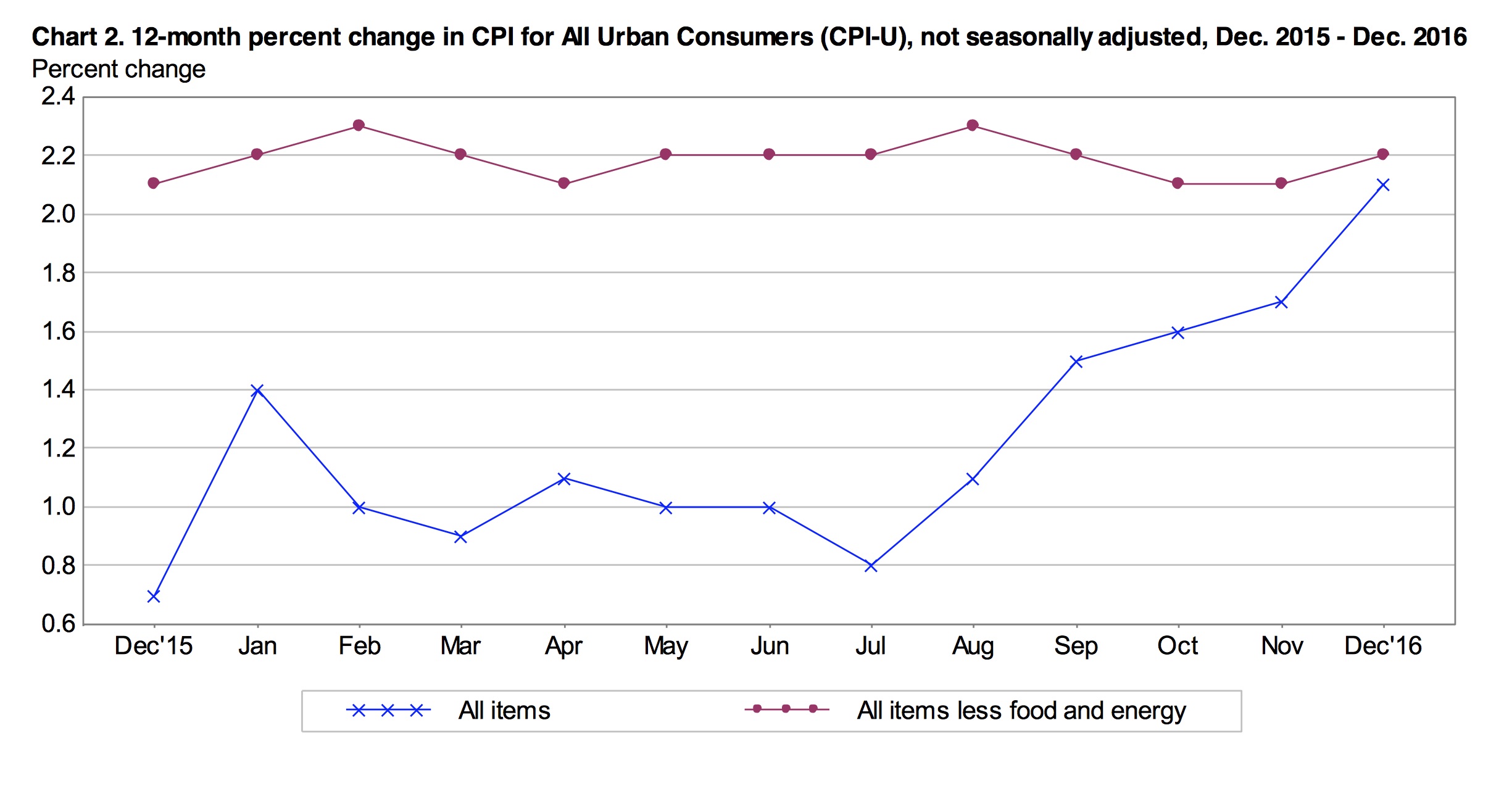 December Inflation Surpasses Fed’s 2 Target CPI Inflation Calculator