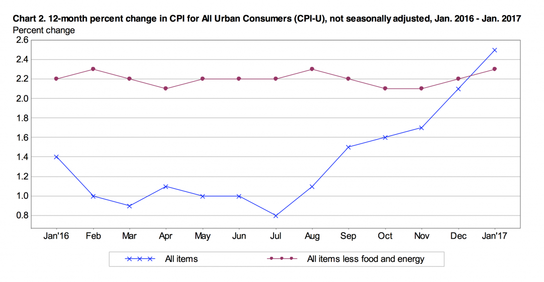 Inflation Heats up In January CPI Inflation Calculator (2023 Updated