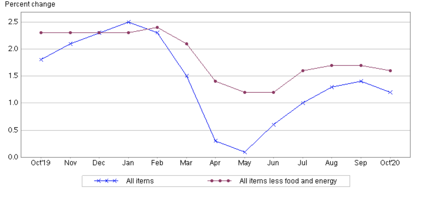 The Consumer Price Index Remained The Same In October CPI Inflation