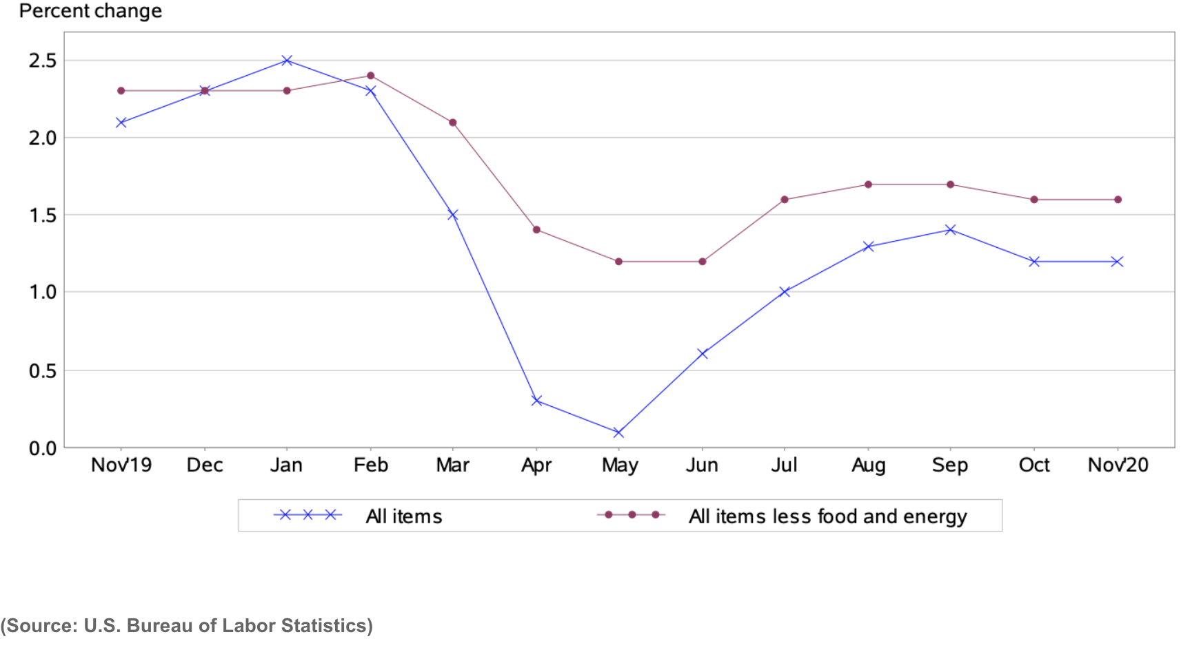 The Consumer Price Index (CPI) Rose 0.2 in November CPI Inflation