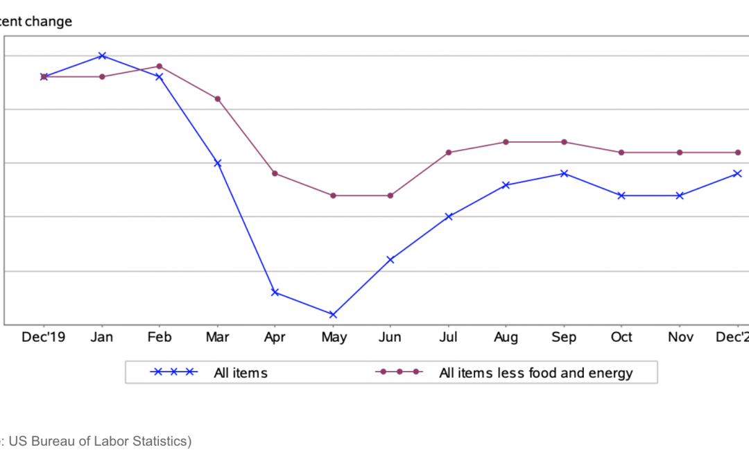 the-consumer-price-index-cpi-increased-0-4-in-december-inflation