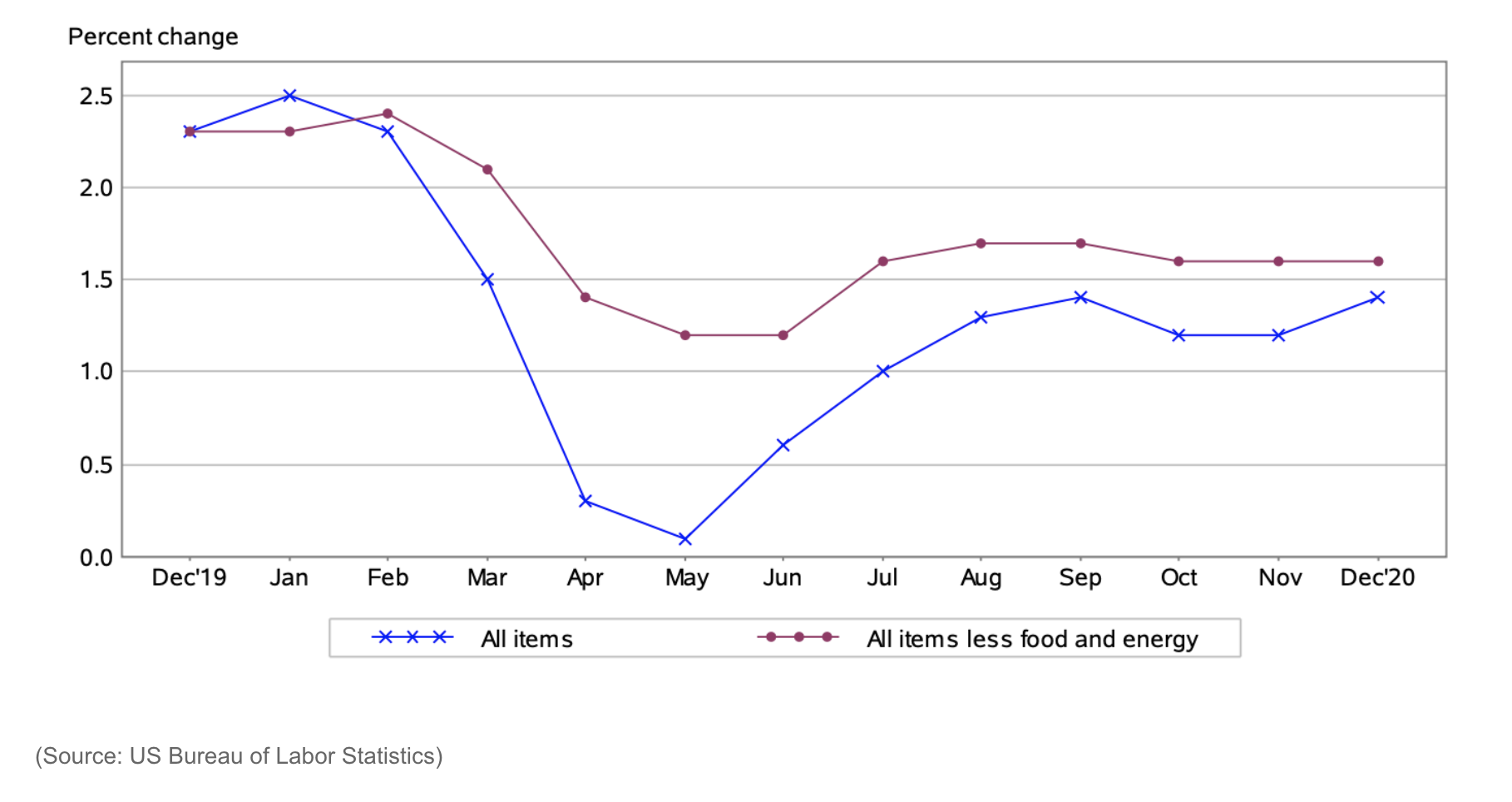 The Consumer Price Index (CPI) Increased 0.4 in December CPI Inflation Calculator (2024