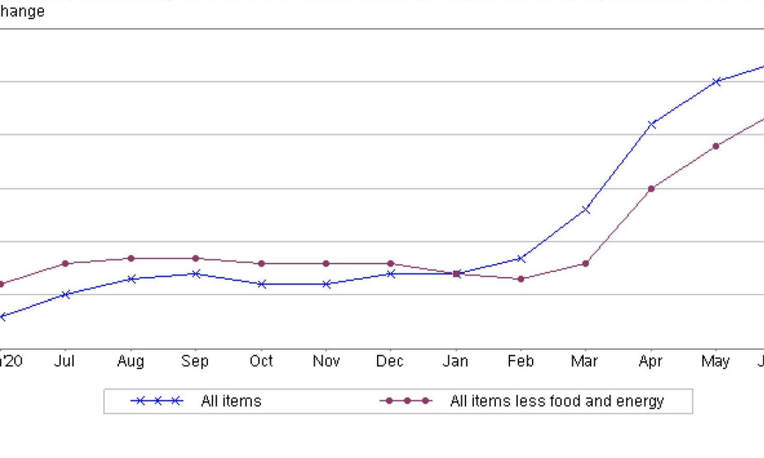 The Consumer Price Index (CPI) Rose 0.9% in June