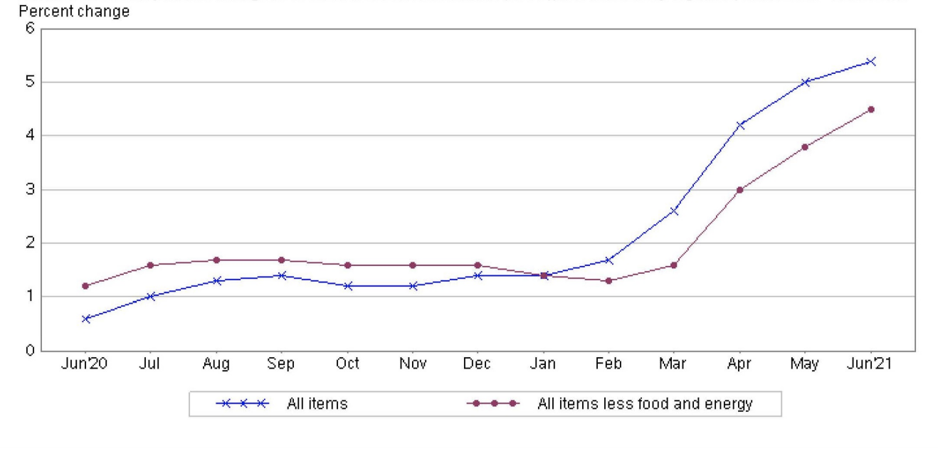 The Consumer Price Index (CPI) Rose 0.9 in June CPI Inflation