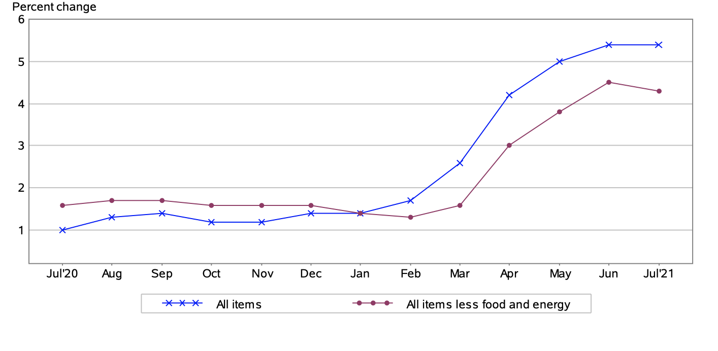 The Consumer Price Index (CPI) Increased 0.5 in July CPI Inflation