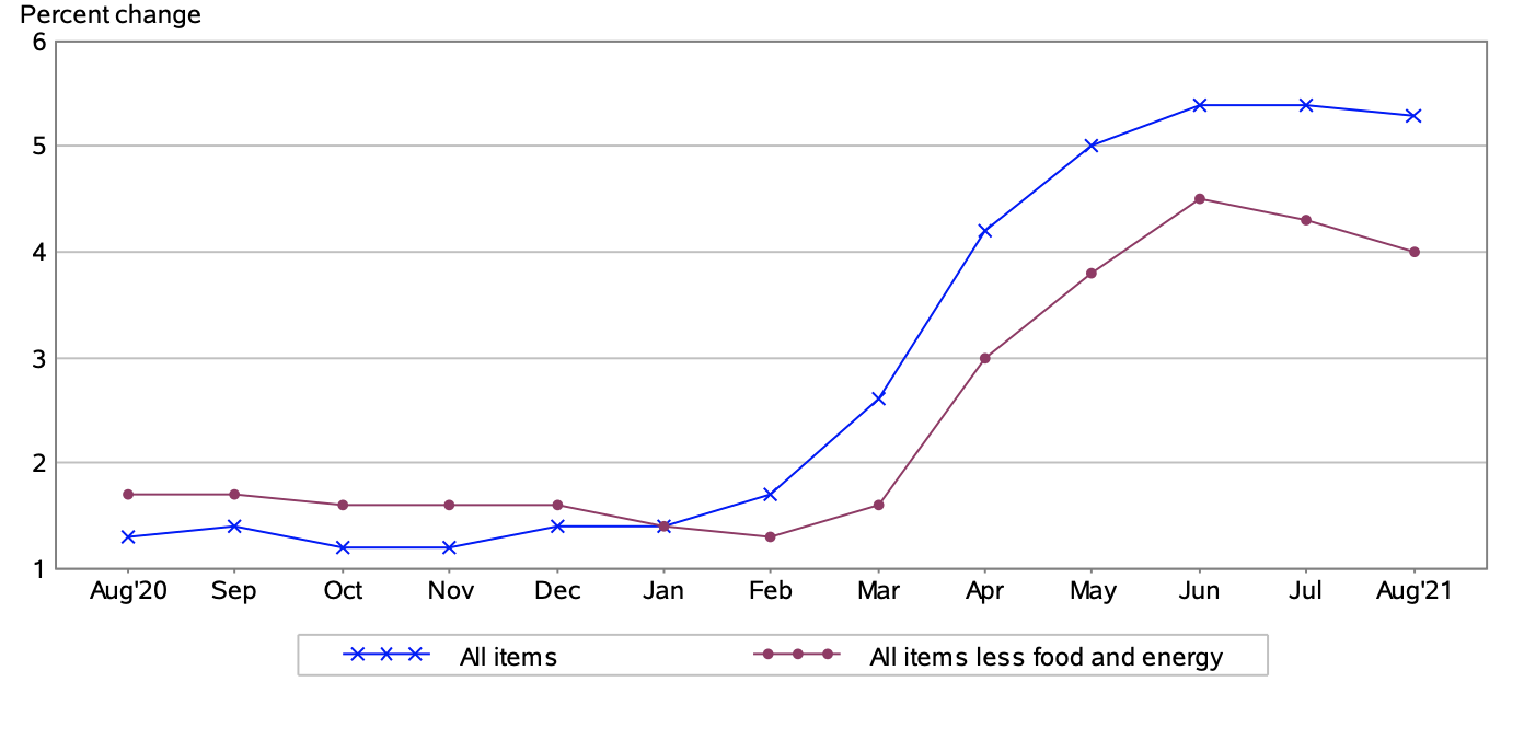 The Consumer Price Index (CPI) Rose 0.3 in August CPI Inflation