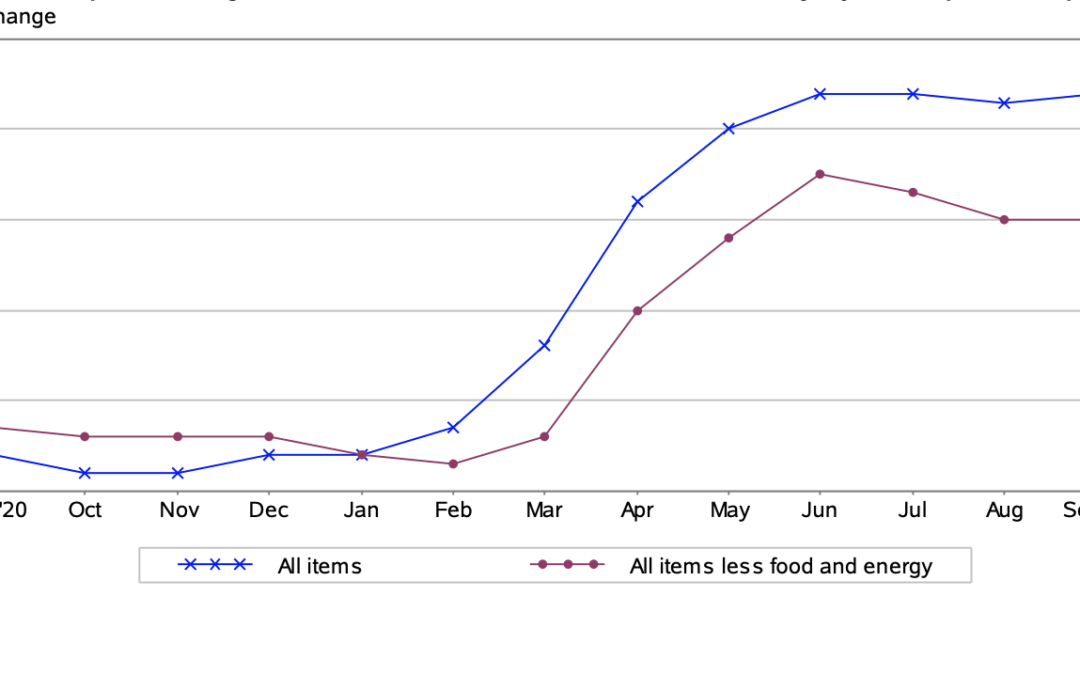 The Consumer Price Index (CPI) Edged Up 0.4 in September CPI