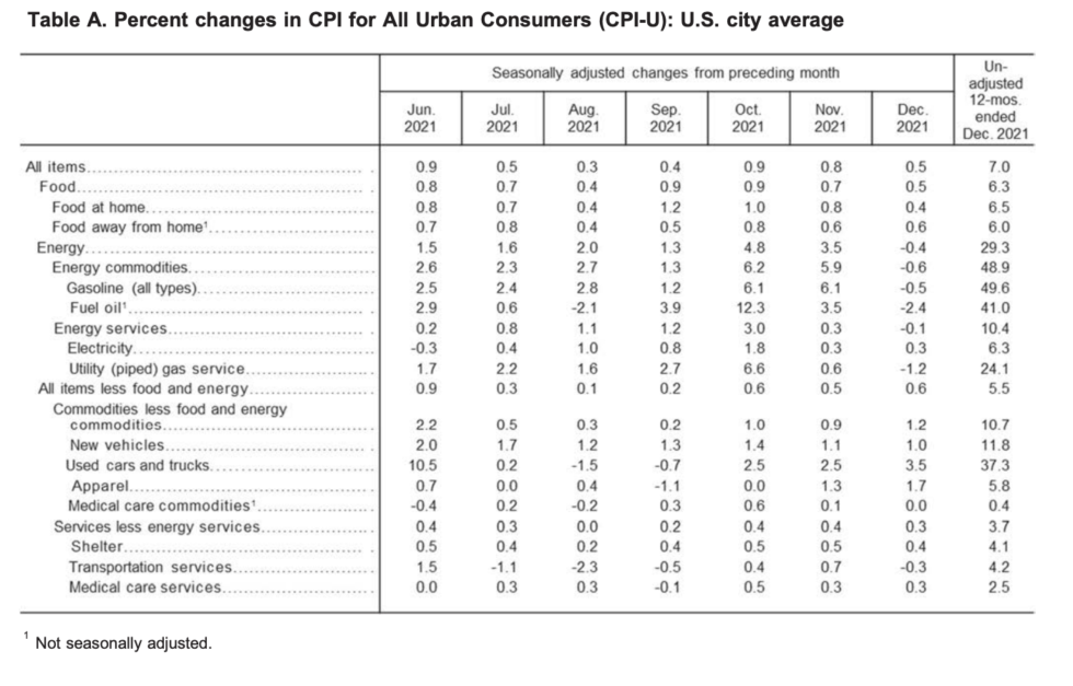 The Consumer Price Index (CPI) Edged Up 0.5 in December CPI