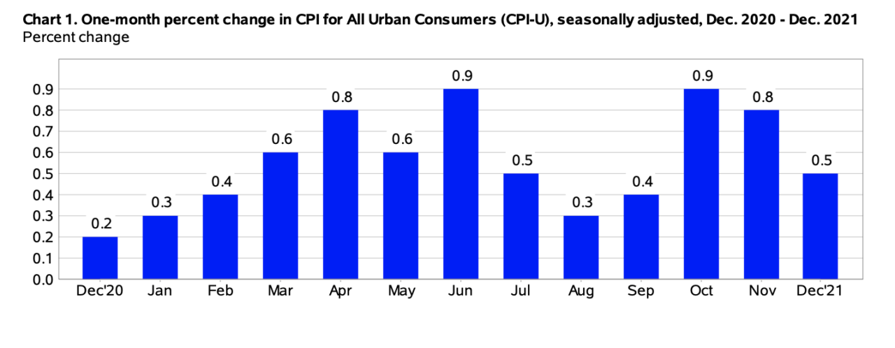 The Consumer Price Index (CPI) Edged Up 0.5% in December | CPI