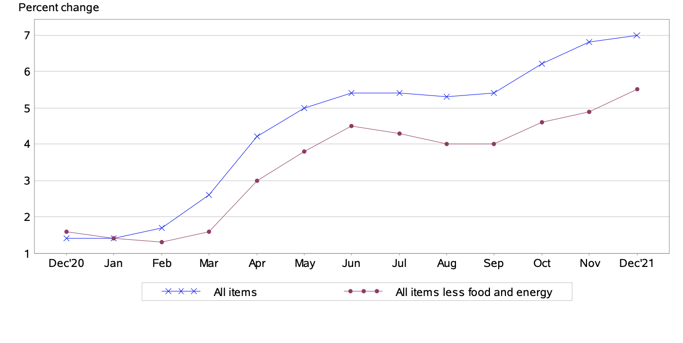 The Consumer Price Index (CPI) Edged Up 0.5 in December CPI