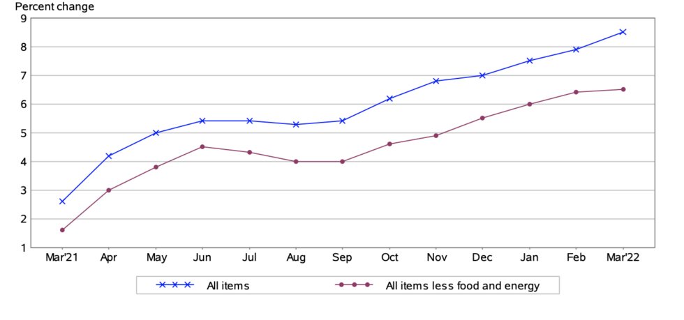 The Consumer Price Index (CPI) Increased 1.2% in March | CPI Inflation