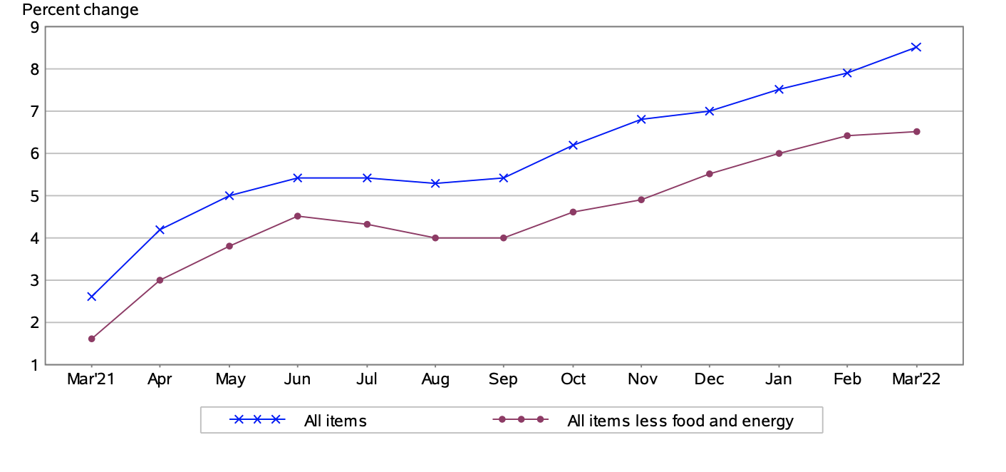 The Consumer Price Index (CPI) Increased 1.2 in March CPI Inflation