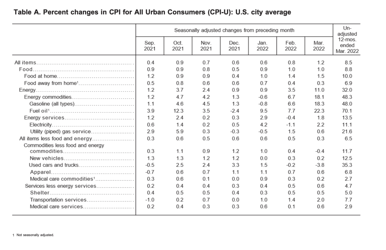 The Consumer Price Index (CPI) Increased 1.2 in March CPI Inflation