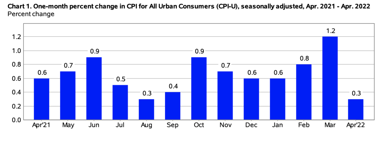 The Consumer Price Index (CPI) Grew by 0.3% in April - CPI Inflation ...