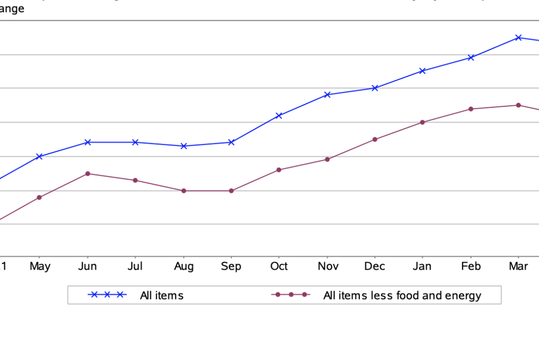 The Consumer Price Index (CPI) Grew by 0.3 in April CPI Inflation