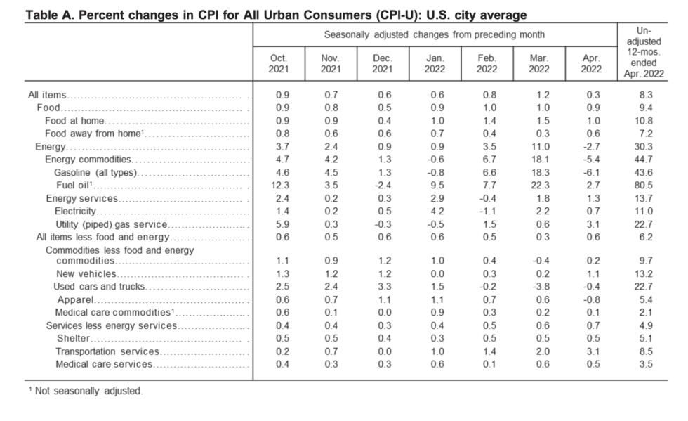 The Consumer Price Index (CPI) Grew by 0.3 in April CPI Inflation