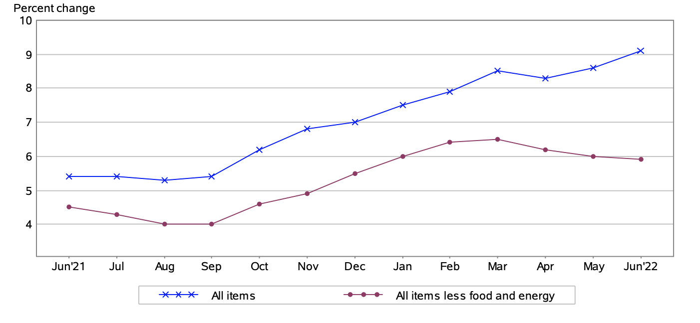 The Consumer Price Index Rose 1.3 Seasonally Adjusted and 9.1