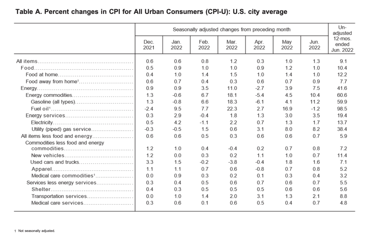 The Consumer Price Index Rose 1.3% Seasonally Adjusted And 9.1% ...