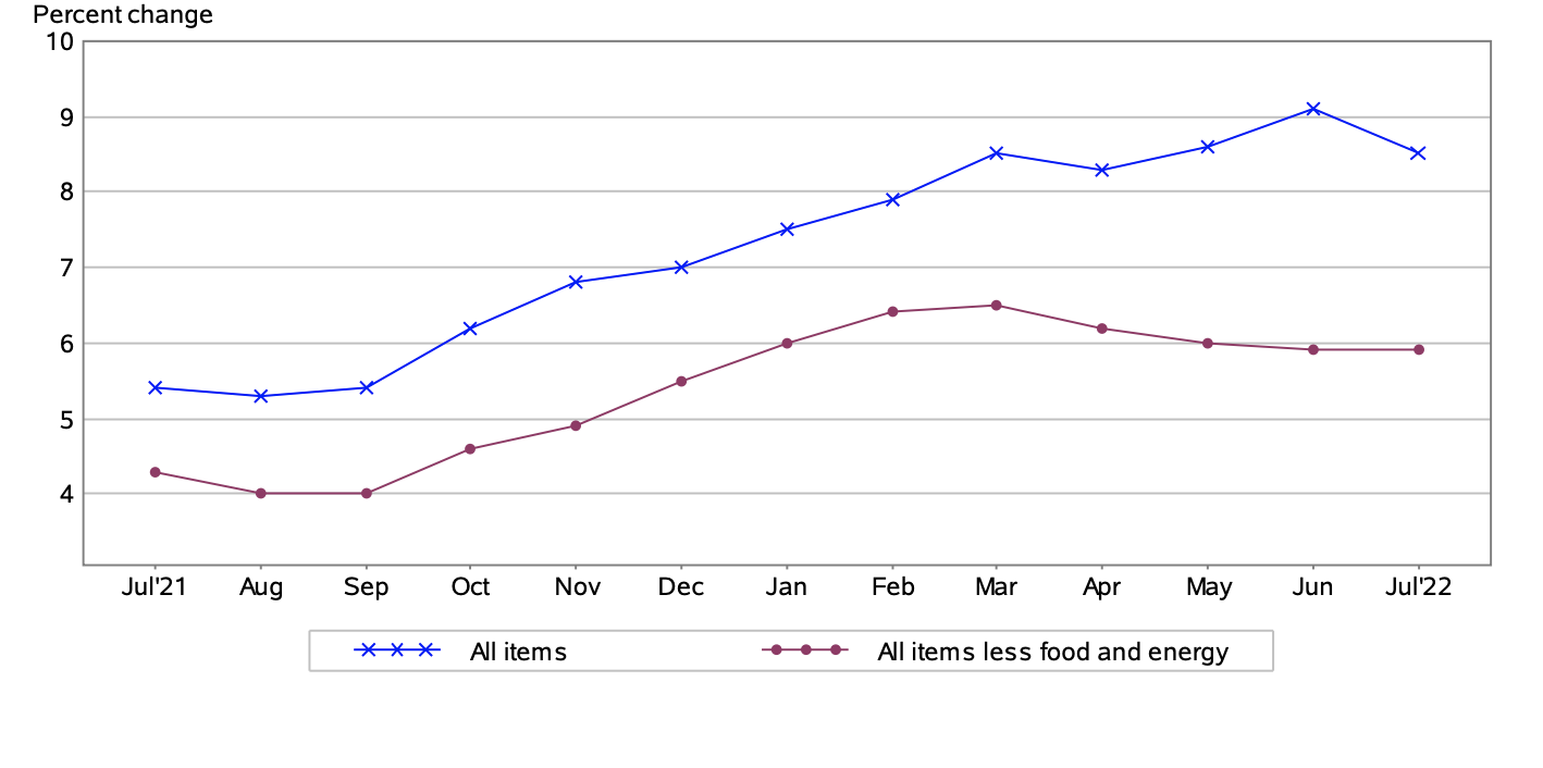 The Consumer Price Index Remained Unchanged in July Seasonally Adjusted