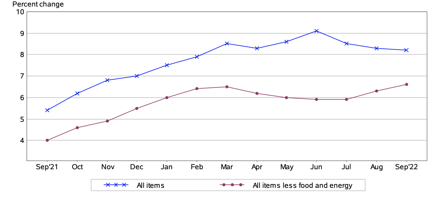 consumer price index 2022