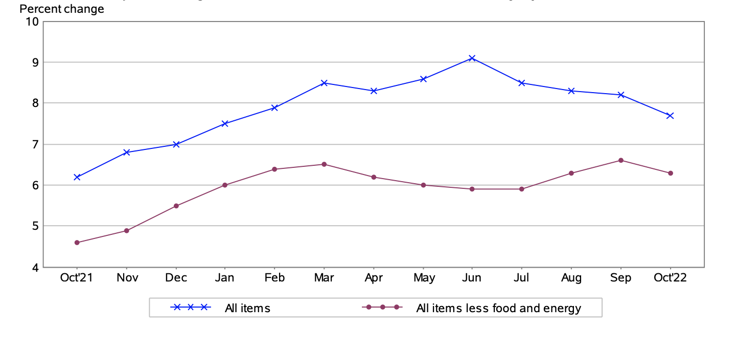 The Consumer Price Index Rose 0.4 Seasonally Adjusted and 7.7