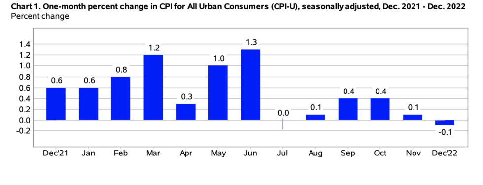 The Consumer Price Index Dropped 0.1% Seasonally Adjusted And Rose 6.5% ...