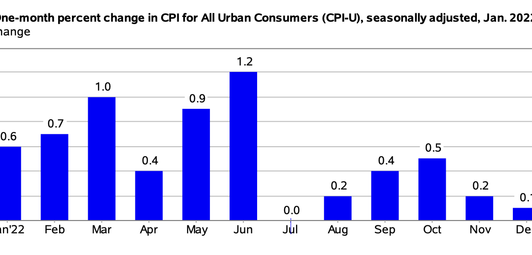 CPI-U chart for January 2023