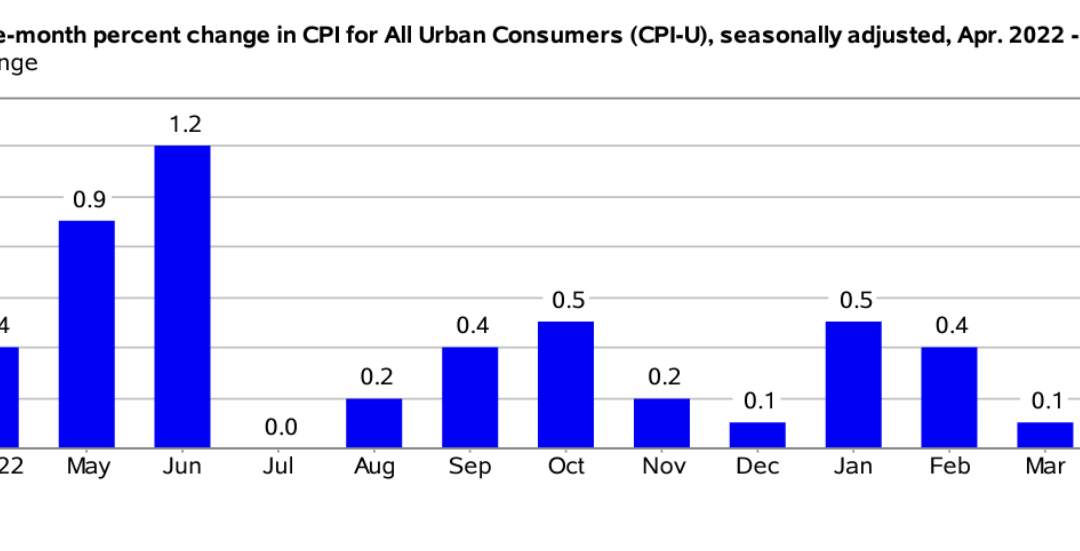 The Consumer Price Index Rose 0.4 Seasonally Adjusted in April and