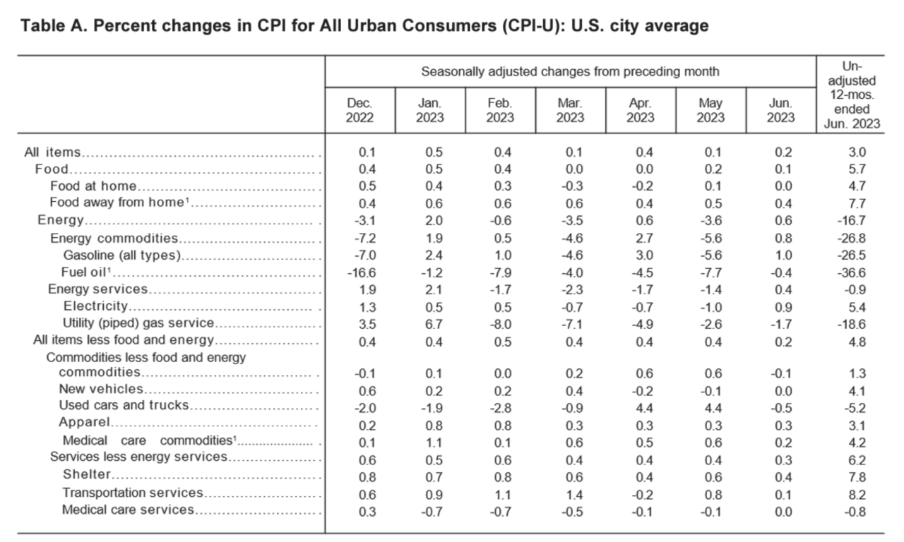 Monthly CPI Updates CPI Inflation Calculator (2023 Updated Monthly)