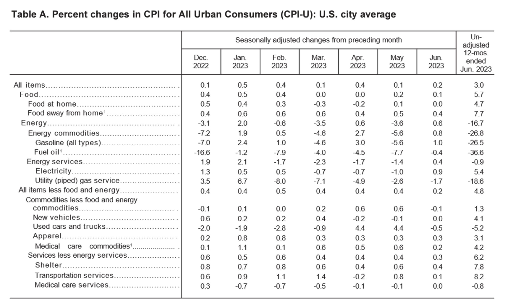 The Consumer Price Index Rose 0.2 Seasonally Adjusted in June and Rose 3.0 Annually CPI