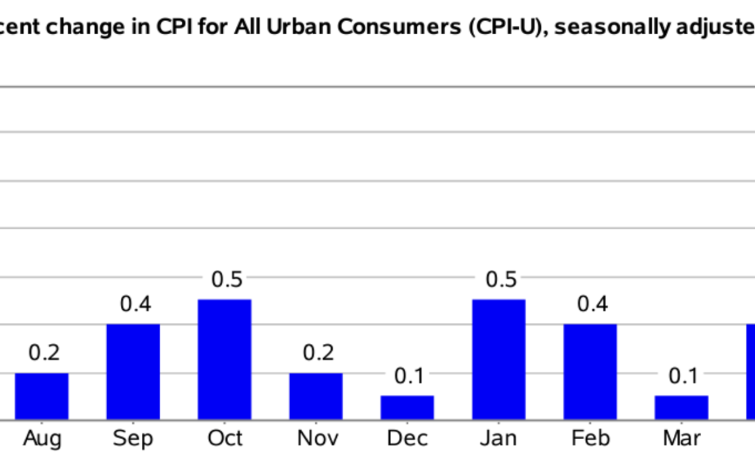 The Consumer Price Index Rose 0.2% Seasonally Adjusted in June and Rose 3.0% Annually