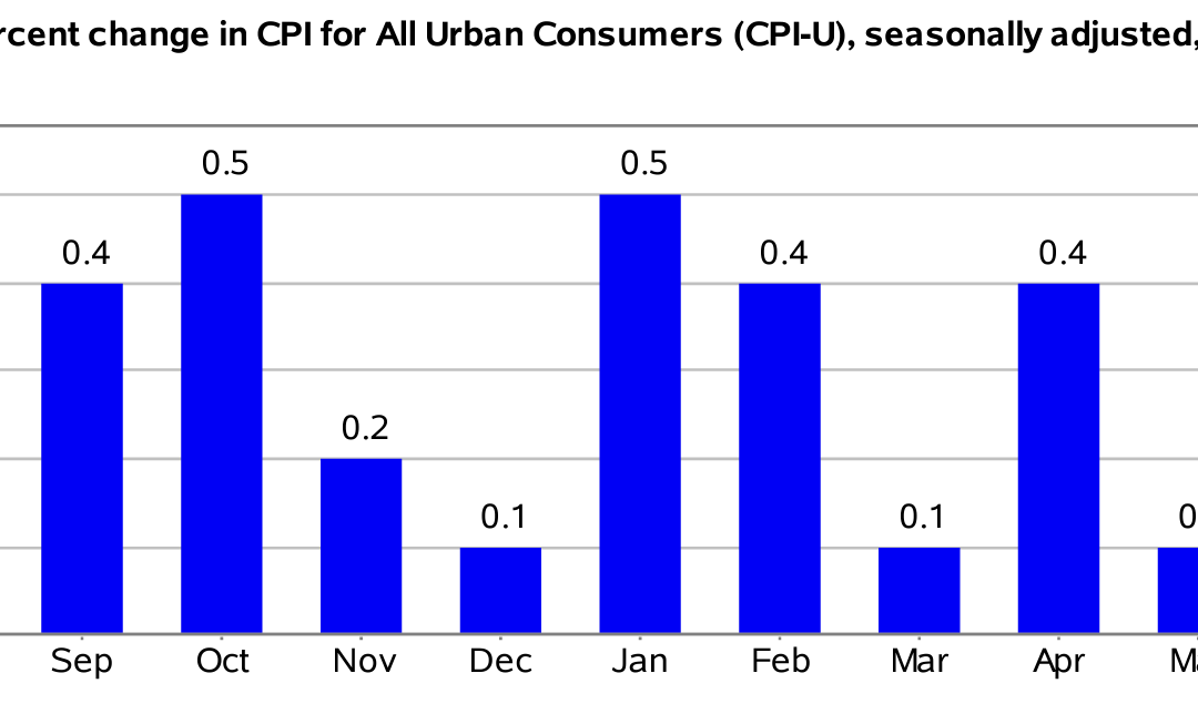 The Consumer Price Index Rose 0.2% Seasonally Adjusted in July and Rose 3.2% Annually