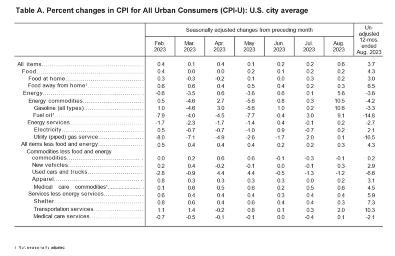 The Consumer Price Index Rose 0.6% Seasonally Adjusted In August And ...