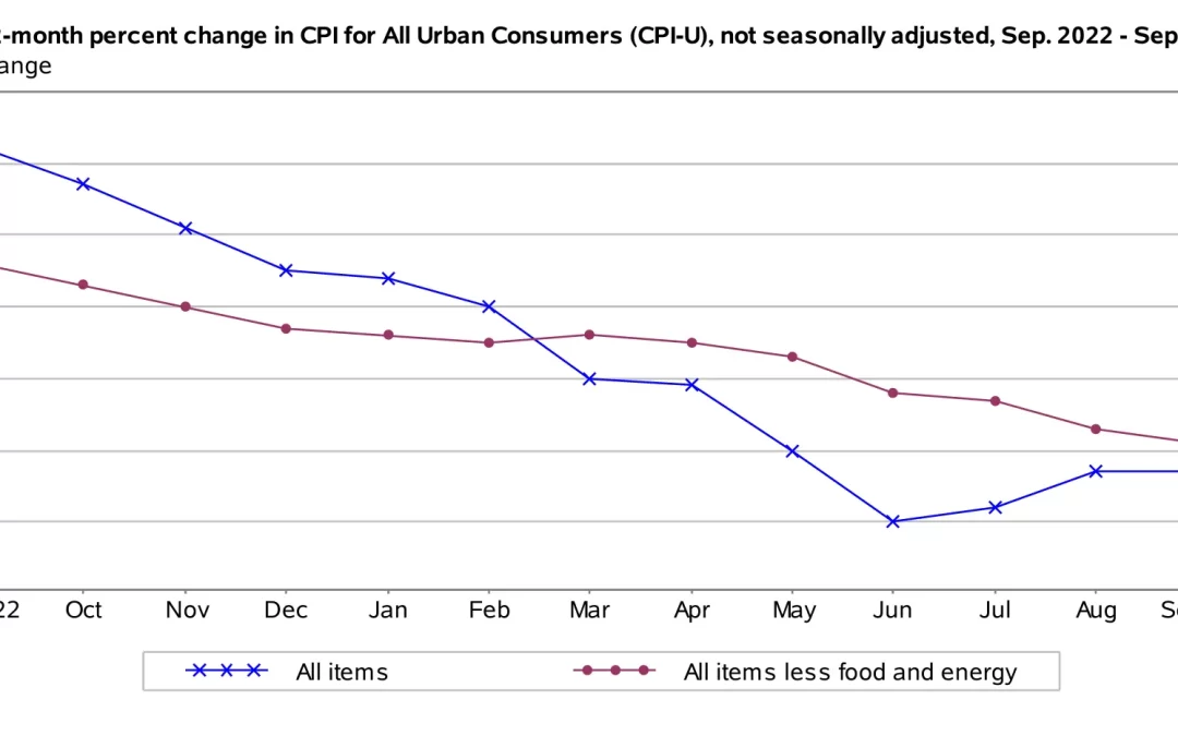 The Consumer Price Index Rose 0.4% Seasonally Adjusted in September and Rose 3.7% Annually